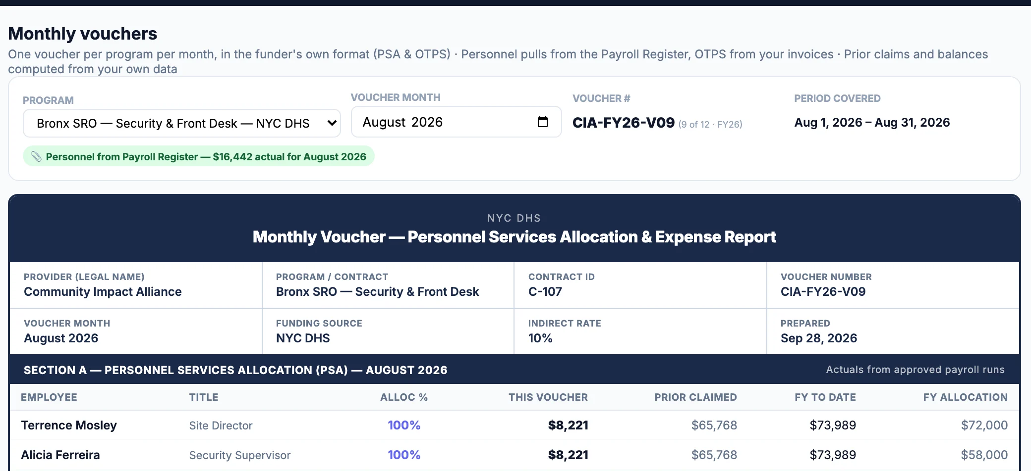 Prove It Financials Monthly vouchers page for a DHS program: voucher summary, personnel lines and the DHS export buttons