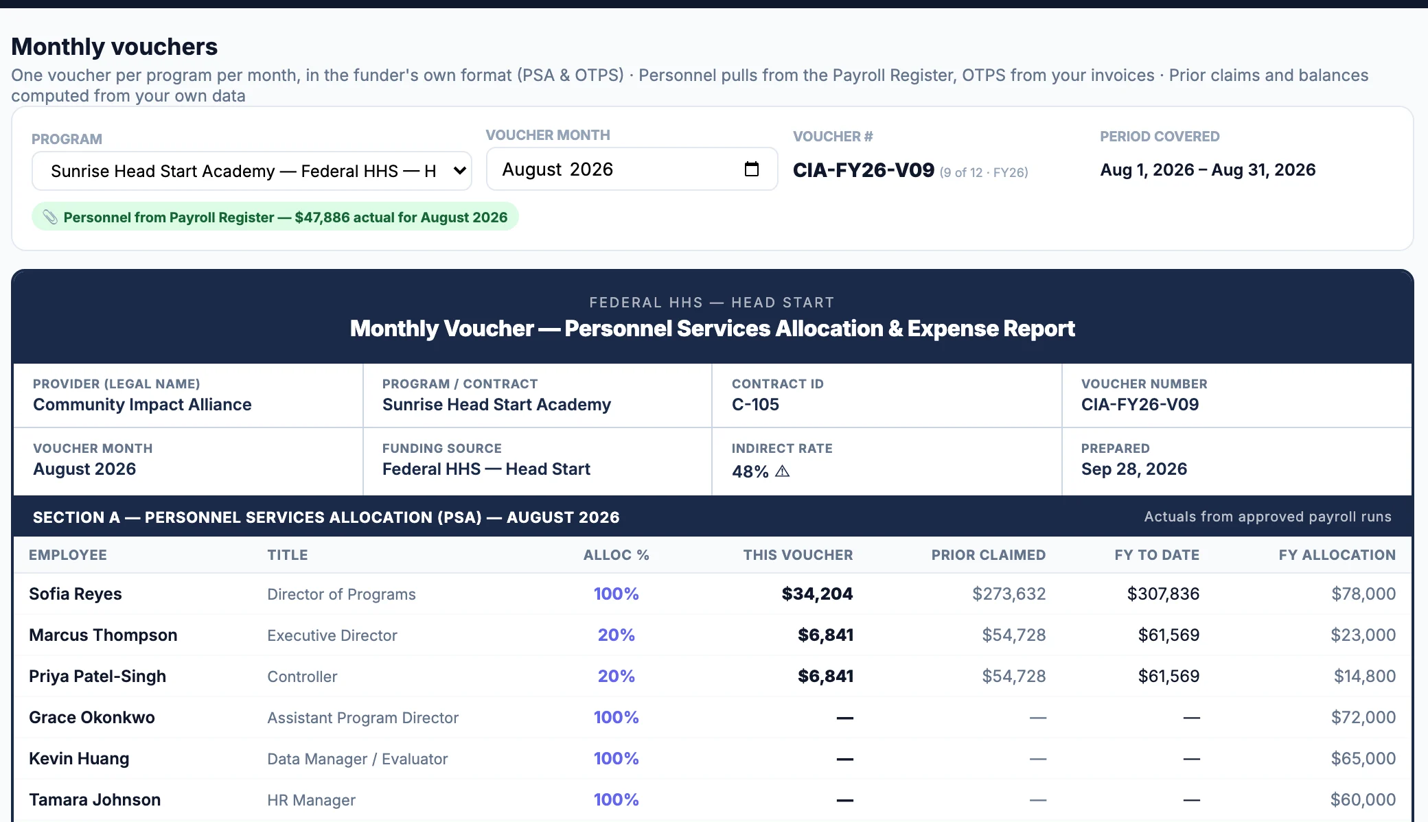 Prove It Financials Monthly vouchers page for a Head Start program: voucher summary, personnel lines and the Head Start export buttons
