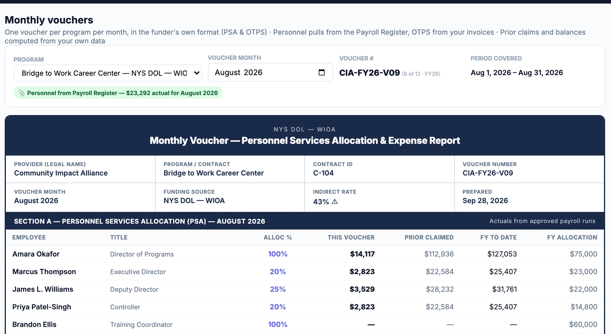 Prove It Financials Monthly vouchers page for a WIOA program: voucher summary, personnel lines and the WIOA export buttons